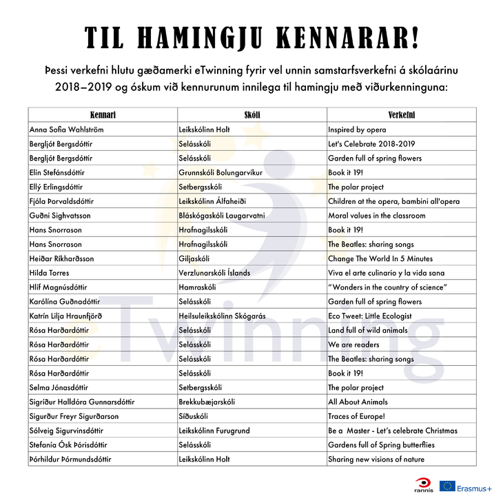 Hér má sjá hvaða verkefni hlutu gæðamerki eTwinning fyrir vel unnin samstarfsverkefni á skólaárinu 2018-2019