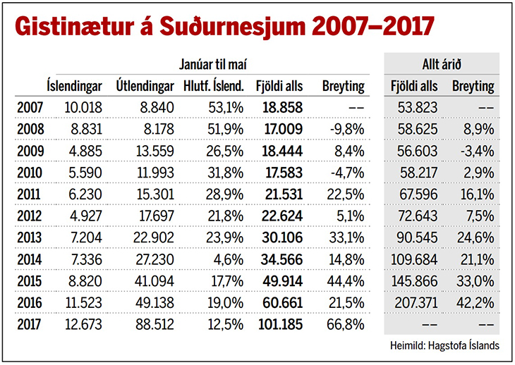 Tafla yfir fjölda gistinátta á Suðurnesjum 2007-2017 frá Hagstofu Íslands, birt í Morgunblaðinu 11.7.2017