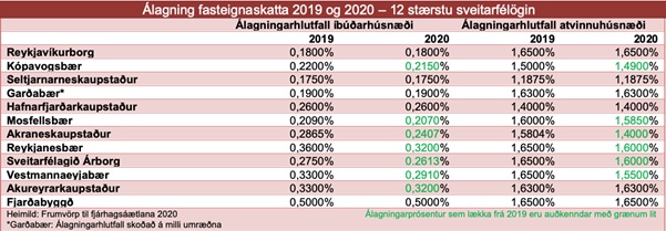 Álagning fasteignaskatta 2019 og 2020 stærstu sveitarfélögin