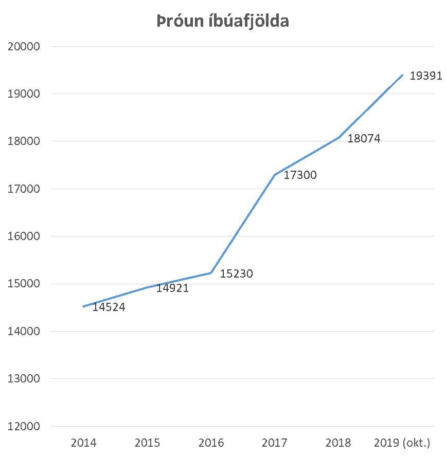 Þróun íbúafjölda