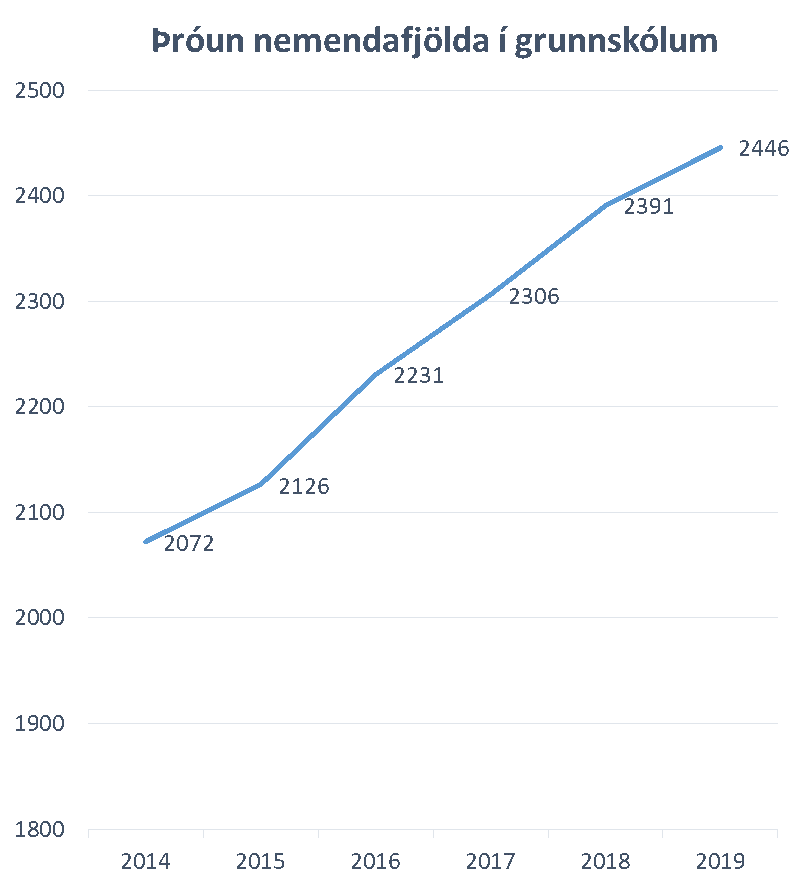 Þróun nemendafjölda í grunnskólum