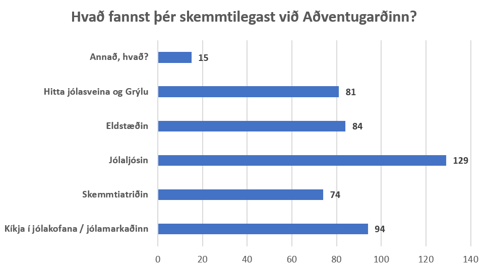 Skemmtilegast við Aðventugarðinn