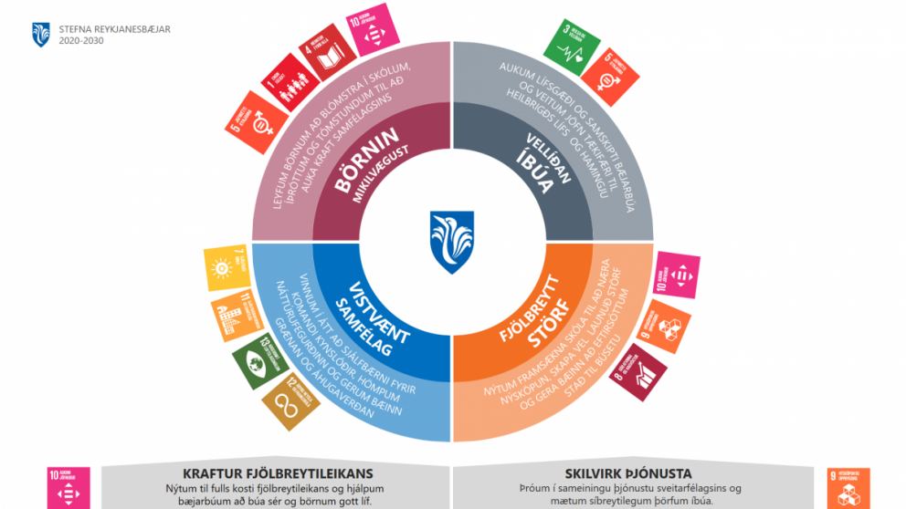 Hér má sjá hvernig áherslur í stefnumótun hafa verið tengdar við heimsmarkmið Sameinuðu þjóðanna.