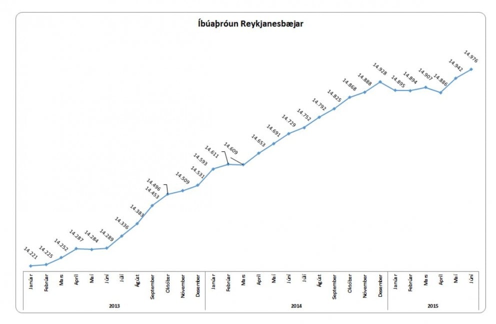 Hér má sjá íbúaþróunina í Reykjanesbæ á undanförnum árum.