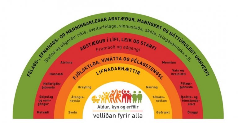 Vellíðan fyrir alla óháð aldri, kyn og erfðum. Ljósmynd úr Lýðheilsuvísi 2018, Suðurnes