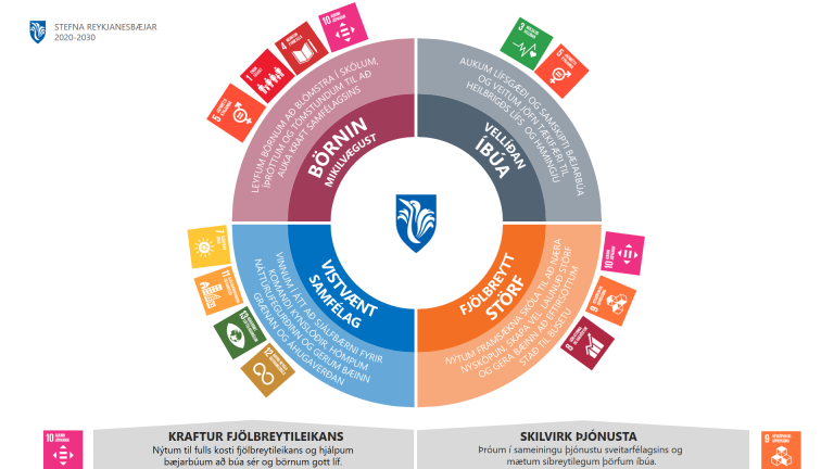 Stefnumótunin tekur m.a. mið af heimsmarkmiðum Sameinuðu þjóðanna.